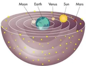 Modelo geocêntrico de Aristóteles