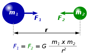 Lei da Gravitação Universal