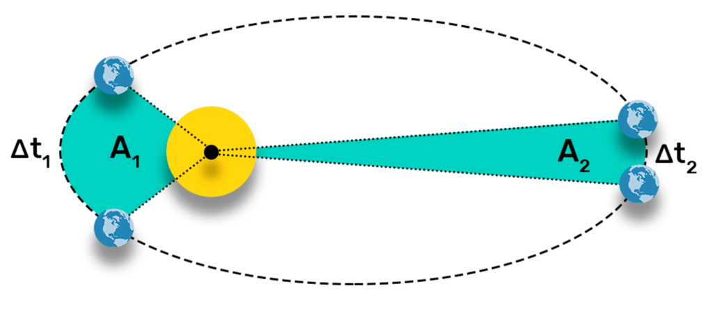 Os planetas não percorrem suas elipses com velocidades orbitais constantes. Próximo ao foco ocupado pelo Sol (periélio), os planetas aumentam sua velocidade, atingindo o valor máximo. À medida que se afastam do Sol (afélio), suas velocidades diminuem, alcançando um mínimo. Apesar dessas variações de velocidade, Kepler demonstrou que as áreas "varridas" pelos raios vetores de um planeta são proporcionais ao tempo. Pode-se afirmar que a velocidade areolar de cada planeta é constante ao longo de sua órbita. Embora essas verificações tenham sido realizadas para Marte, Kepler intuiu que elas se aplicariam aos outros planetas, e enunciou a Segunda Lei de Kepler: Em cada órbita, o segmento de reta que une o planeta ao Sol varre áreas iguais em tempos iguais. Ambas, a primeira e a segunda leis foram inicialmente apresentadas no livro "Astronomia Nova" em 1609.