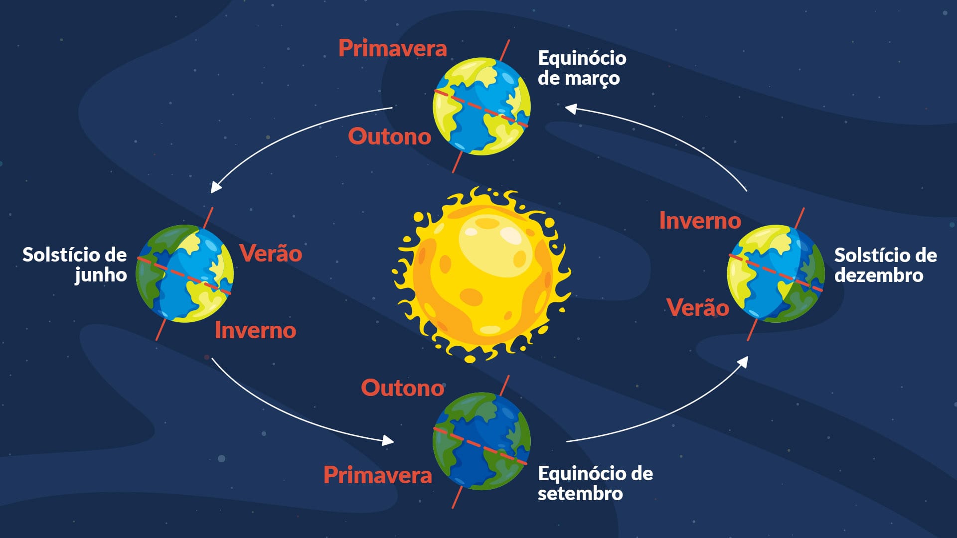 Estações do Ano e Fuso Horário – Astronuum